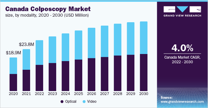加拿大阴道镜市场规模，各形式，2020 - 2030年(百万美元)
