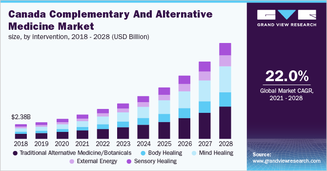 加拿大补充和替代医学市场规模，各干预措施，2017 - 2028年(10亿美元)