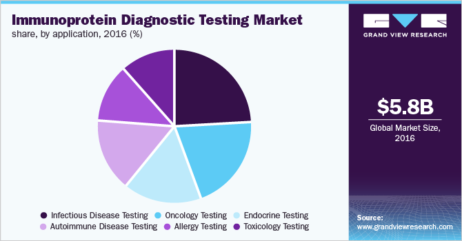 免疫蛋白诊断检测市场份额，按应用