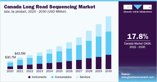 加拿大长读测序市场规模，各产品，2020 - 2030年(百万美元)