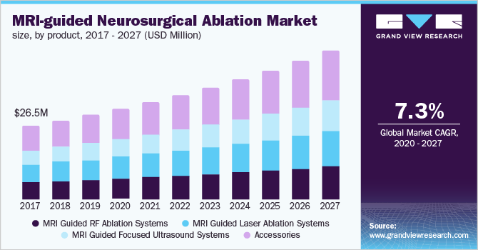 mri引导下神经外科消融市场规模的产品