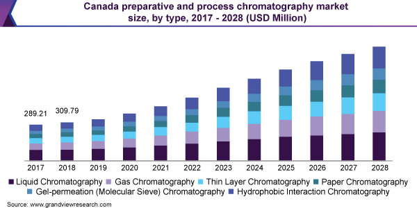 加拿大制备和过程层析市场规模,类型,2017 - 2028(百万美元)