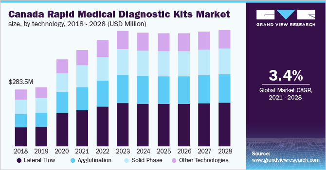 加拿大快速医疗诊断包市场规模，按技术分列，2018 - 2028年(百万美元)
