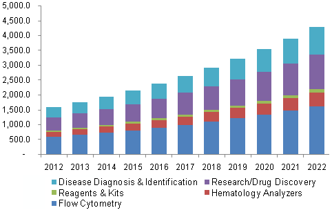 北美细胞表面标记物检测市场