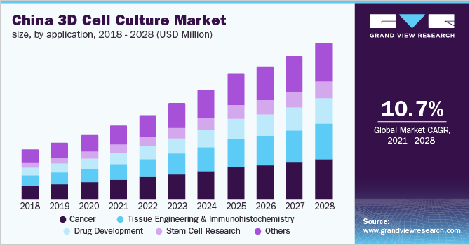 中国3D细胞培养市场规模，各应用，2018 - 2028年(百万美元)