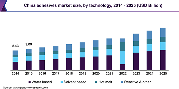 中国胶粘剂市场