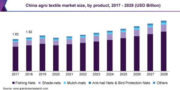 中国农业纺织市场规模，由产品，2017  -  2028（十亿美元）