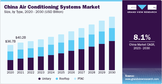 中国空调系统市场规模、类型、2018 - 2028(十亿美元)