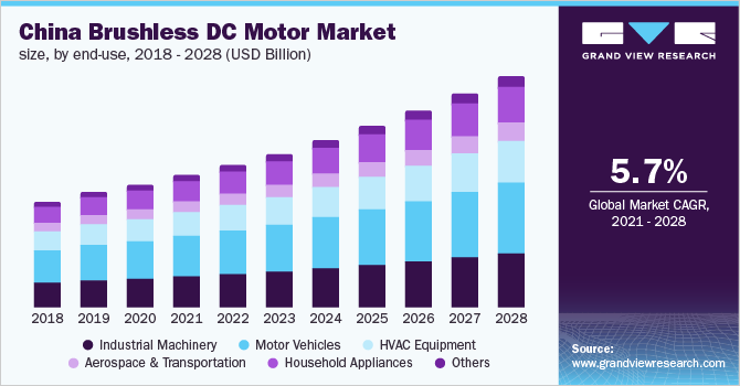 中国无刷直流电机市场规模,最终用途,2016 - 2028(十亿美元)