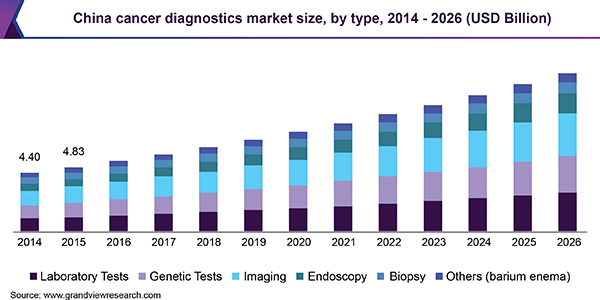 中国癌症诊断市场