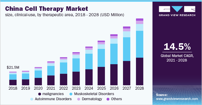 中国细胞疗法市场大小、临床使用、治疗区,2017 - 2028(百万美元)