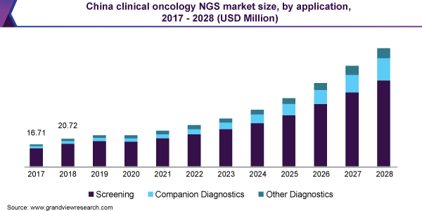 中国临床肿瘤学门店市场规模应用,2017 - 2028(百万美元)