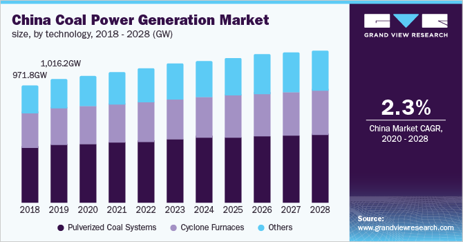 中国煤炭发电市场规模,技术,2018 - 2028 (GW)