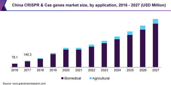 中国CRISPR＆CAS基因市场规模