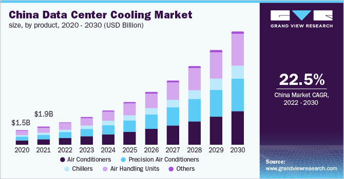 中国数据中心冷却市场规模,产品,2020 - 2030(十亿美元)