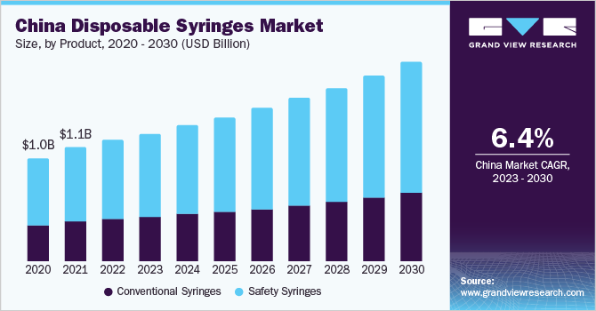 2020 - 2030年中国一次性注射器市场规模、分产品(10亿美元)