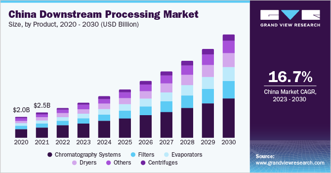 中国下游加工市场规模，分产品，2020 - 2030年(10亿美元)