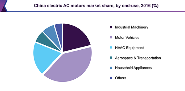 China electric AC motors market