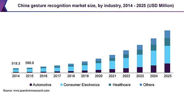 中国手势识别市场