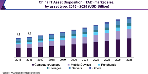 中国IT资产的处置(ITAD)市场