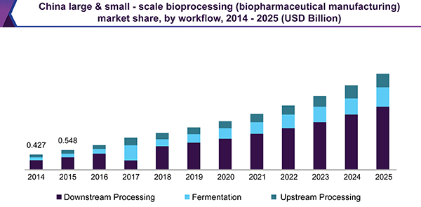 中国大型和小型生物加工(生物制药)市场