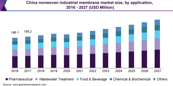 2016 - 2027年中国非织造工业膜市场规模(万美元)