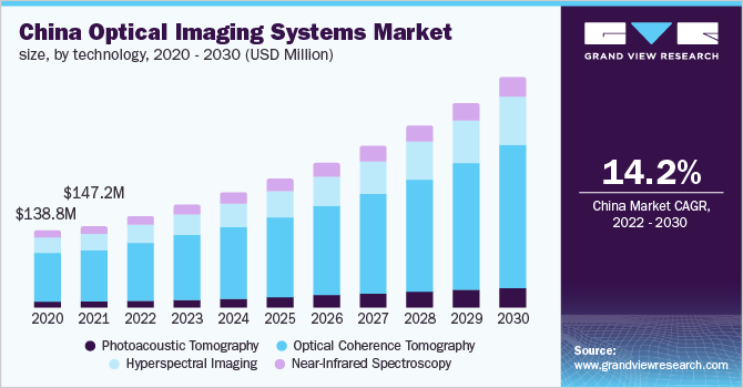 中国光学成像系统市场规模，各技术，2020 - 2030年