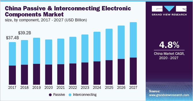 中国被动与互连电子元件市场规模