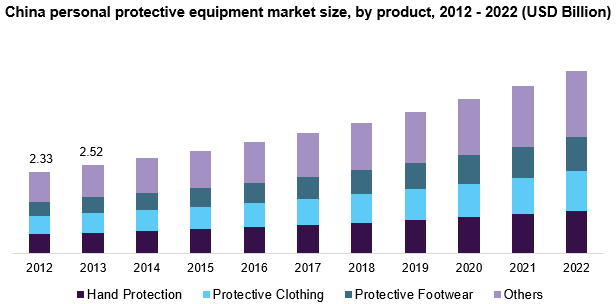 中国个人防护用品市场