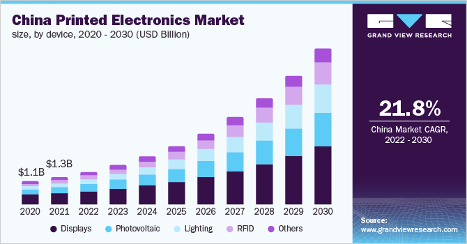 中国印刷电子市场规模，各设备，2020 - 2030年