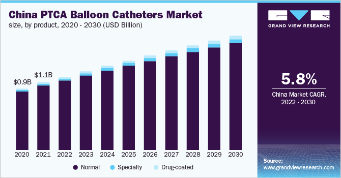 中国PTCA气球导管市场规模,产品,2020 - 2030(十亿美元)