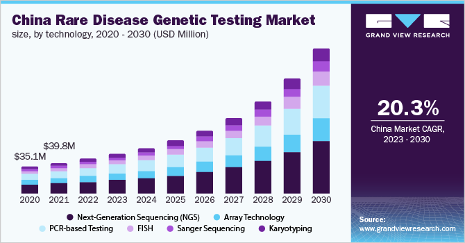 2020 - 2030年中国罕见病基因检测技术市场规模(百万美元)