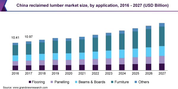 2016 - 2027年中国再生木材市场规模(亿美元)