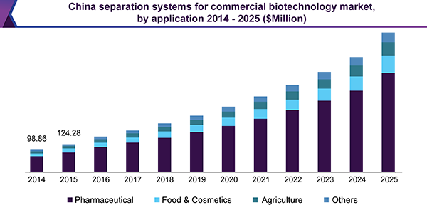 中国商业生物技术分离系统市场规模