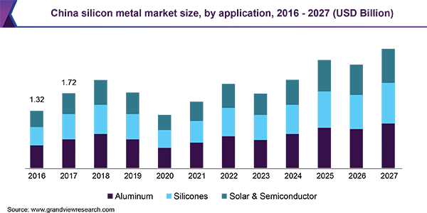 中国硅金属市场规模