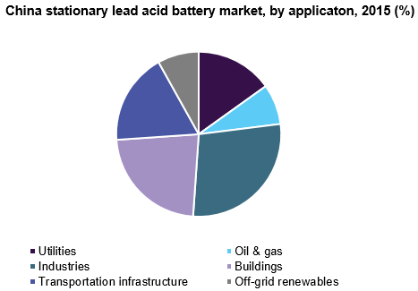 中国固定式铅酸电池市场规模