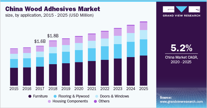 中国木材胶粘剂市场