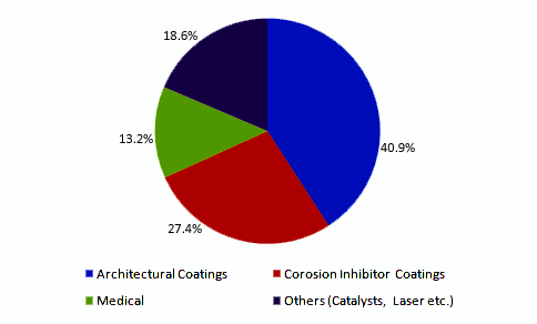 chromium-phosphate-industry