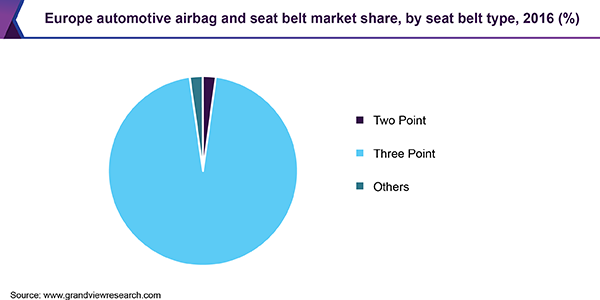 欧洲汽车安全气囊和安全带市场