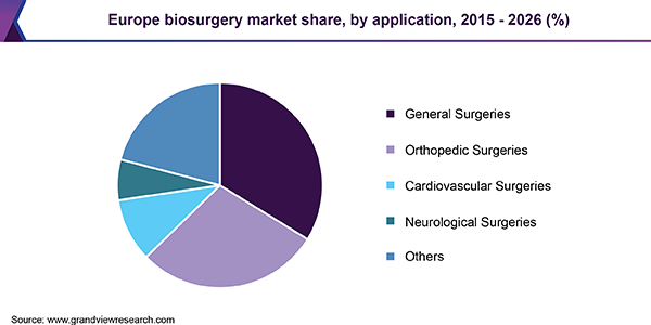 欧洲biosurgery市场