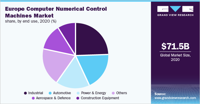 欧洲计算机数控机床市场收入份额，按最终用途分列，2020年(%)