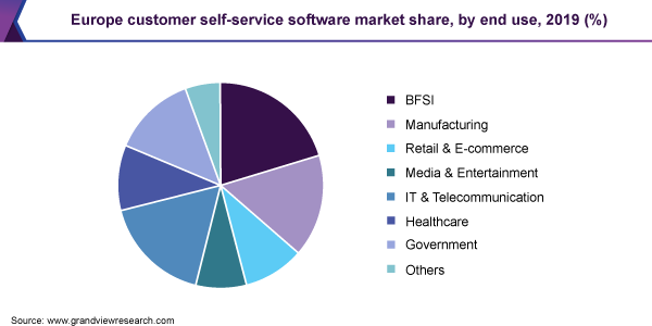 欧洲客户自助服务软件的市场份额