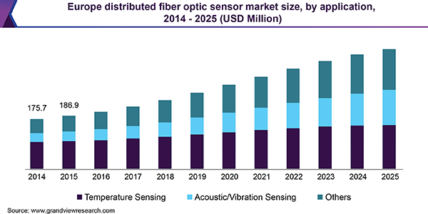 欧洲分布式光纤传感器市场规模