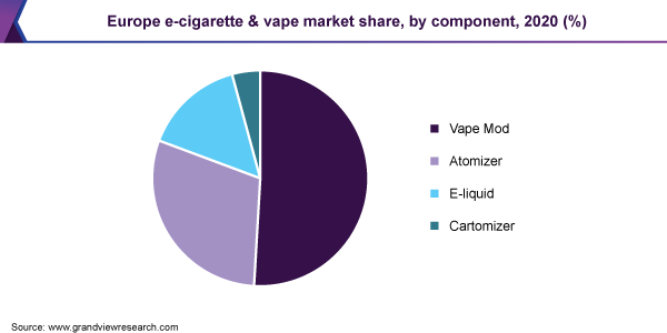 欧洲电子烟和Vape市场份额，由组件，2020（％）