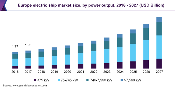 欧洲电动船市场规模