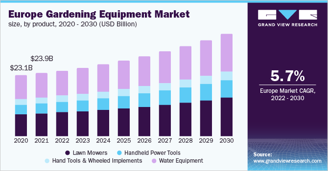 欧洲园艺设备市场规模,产品,2020 - 2030(十亿美元)