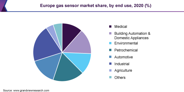 欧洲气体传感器的市场份额,最终用途2020 (%)