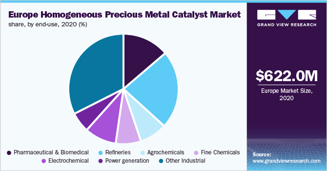 欧洲均质贵金属催化剂市场份额，各终端用途，2020年(%)