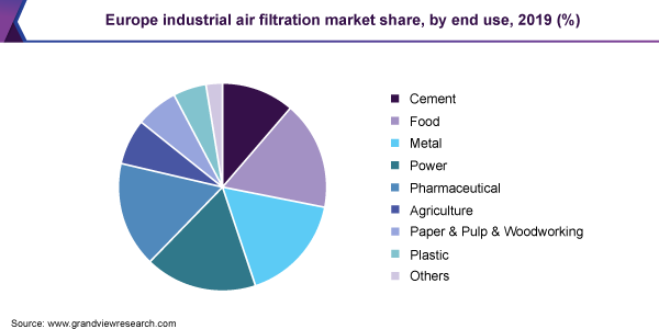 欧洲工业空气过滤的市场份额