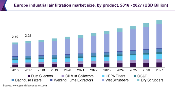 欧洲工业空气过滤市场规模
